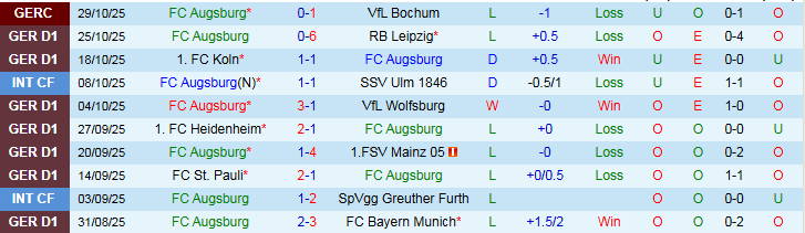 Nhận định Augsburg vs Dortmund 2h30 ngày 1/11: Mang ba điểm về nhà - Ảnh 2