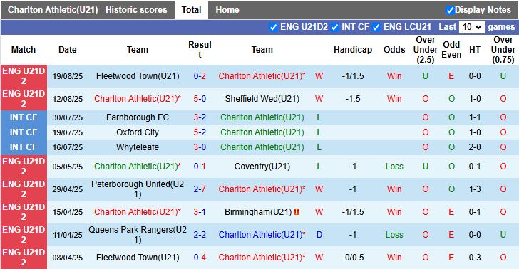 Nhận định, Soi kèo U21 Charlton vs U21 Barnsley 19h00 ngày 26/8: Tiếp đà thăng hoa - Ảnh 2