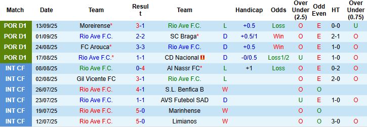 Nhận định Rio Ave vs Porto 02h15 ngày 20/09: Bắt nạt chủ nhà - Ảnh 3
