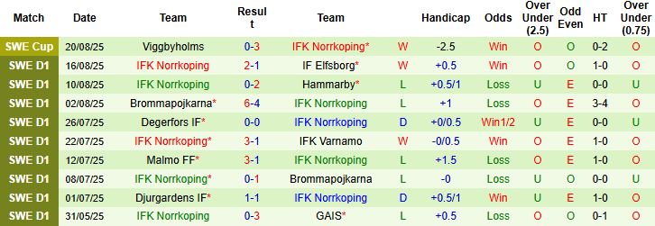 Nhận định, Soi kèo Osters vs Norrkoping 00h00 ngày 26/08: Khôn chợ dại nhà - Ảnh 2