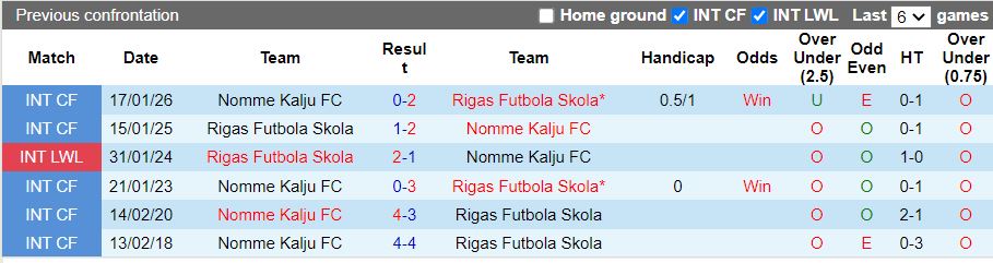 Nhận định Nomme Kalju vs Rigas Futbola Skola 16h00 ngày 30/1: Đối thủ cân T - Ảnh 1