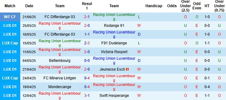 Nhận định Racing Union Luxembourg vs Dila Gori 23h30 ngày 10/07: Khách lấn chủ - Ảnh 3