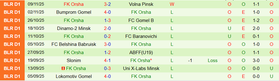 Nhận định Dnepr Mogilev vs Orsha, 22h00 ngày 17/11: Sức bật thế chân tường - Ảnh 1