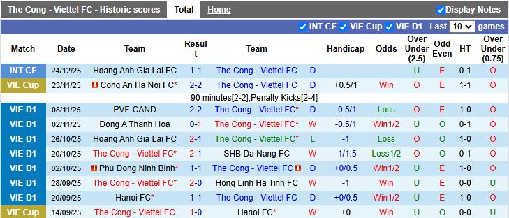 Nhận định Thể Công Viettel vs Hà Nội FC 18h30 ngày 27/12: Bung sức ngày hạ màn - Ảnh 2
