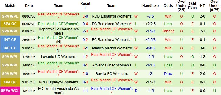 Nhận định Nữ Paris vs Nữ Real Madrid 03h00 ngày 12/02: Tin vào chủ nhà - Ảnh 2