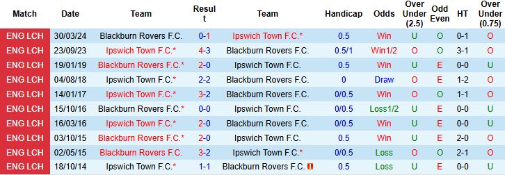 Nhận định Blackburn vs Ipswich 02h45 ngày 03/12: Khách lấn chủ - Ảnh 4