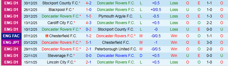 Nhận định Doncaster Rovers vs Bolton Wanderers 22h00 ngày 1/1: Chìm trong khủng hoảng - Ảnh 2