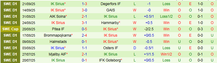 Nhận định Djurgardens vs IK Sirius 0h00 ngày 30/9: Trắng tay rời sân khách - Ảnh 3