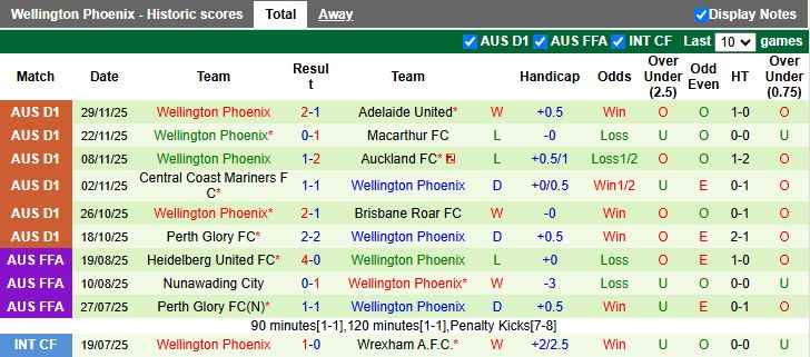 Nhận định Auckland vs Wellington Phoenix 11h00 ngày 6/12: Đối thủ ưa thích - Ảnh 3