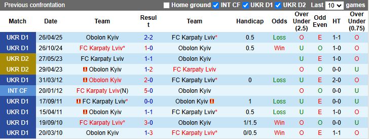 Nhận định Obolon Kyiv vs Karpaty Lviv 17h00 ngày 22/9: Những người cùng khổ - Ảnh 1