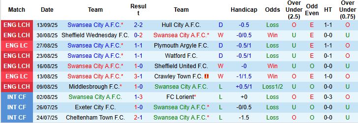 Nhận định Swansea vs Nottingham 02h00 ngày 18/09: Bất phân thắng bại - Ảnh 3