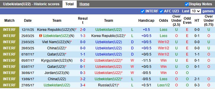 Nhận định U22 Uzbekistan vs U22 Việt Nam 14h30 ngày 15/11: Dễ chia điểm - Ảnh 2