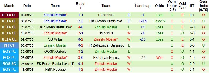 Nhận định, Soi kèo Breidablik vs Zrinjski Mostar 00h30 ngày 15/08: Tiếp tục chia điểm - Ảnh 2