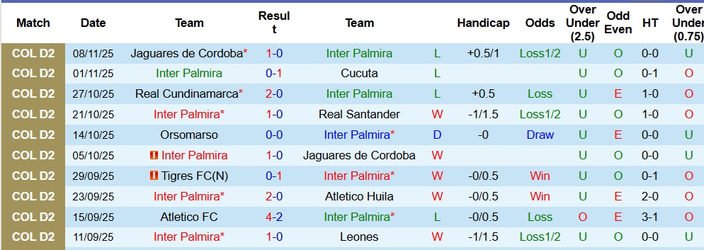 Nhận định Inter Palmira vs Atletico Huila 6h10 ngày 12/11: Khách không có quà - Ảnh 1