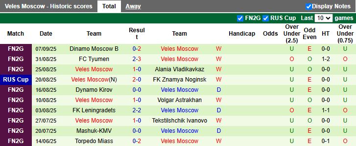 Nhận định, Soi kèo Kosmos Dolgoprudny vs Veles Moscow 18h30 ngày 10/9: Đội khách đi tiếp - Ảnh 2