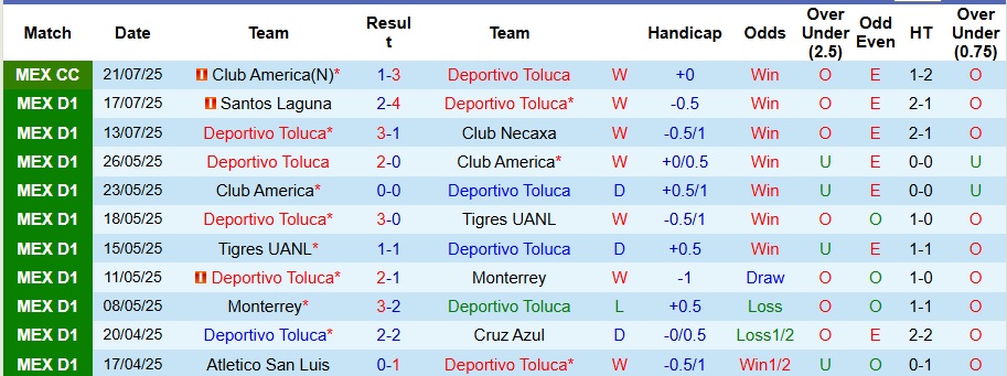 Nhận định, Soi kèo Deportivo Toluca vs Tigres UANL 8h ngày 27/7: Trở lại mặt đất - Ảnh 1
