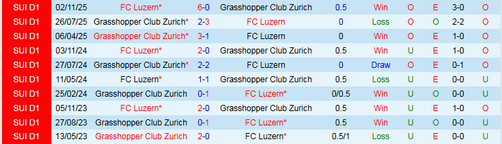 Nhận định Luzern vs Grasshopper 2h30 ngày 11/2: Vị khách không dễ chơi - Ảnh 4
