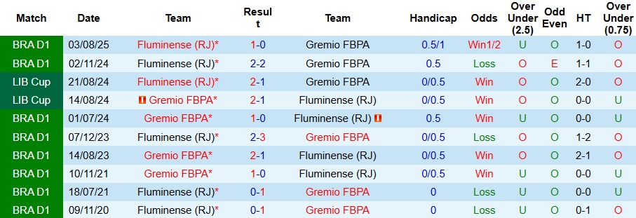 Nhận định Gremio vs Fluminense 7h30 ngày 3/12: Giữ lại 3 điểm - Ảnh 3