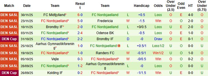 Nhận định Midtjylland vs Nordsjaelland 01h00 ngày 05/12: Điểm tựa sân nhà - Ảnh 2