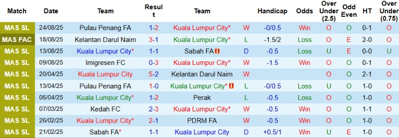Nhận định, Soi kèo Kuala Lumpur City vs PDRM FA, 19h15 ngày 27/8: Bám đuổi ngôi đầu - Ảnh 3