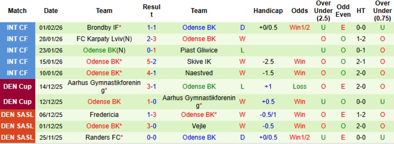 Nhận định Aarhus vs Odense, 1h00 ngày 7/2: Ngôi đầu vững chắc - Ảnh 4