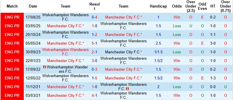 Nhận định Man City vs Wolves 22h00 ngày 24/1: Giải tỏa áp lực - Ảnh 2