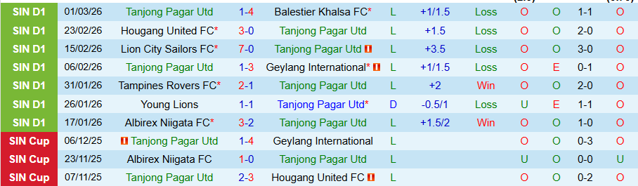 Nhận định Tanjong Pagar Utd vs Albirex Niigata, 19h30 ngày 6/3: Con mồi ưa thích - Ảnh 2