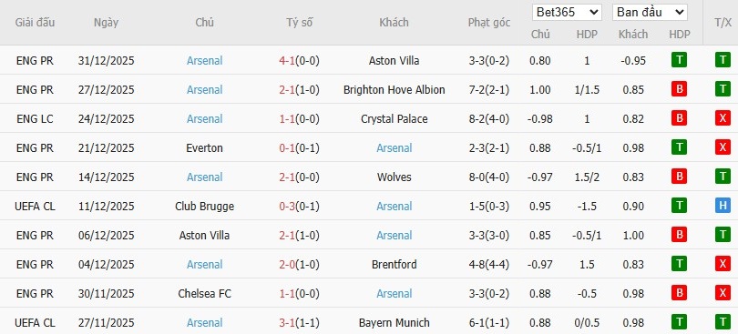 Nhật định phạt góc Bournemouth vs Arsenal, 0h30 ngày 04/01 - Ảnh 5