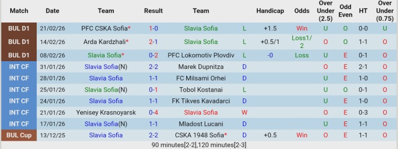 Nhận định Slavia Sofia vs CSKA 1948 Sofia, 22h45 ngày 27/2: Lấy hết điểm số - Ảnh 3