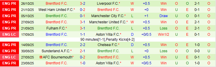 Nhận định Grimsby Town vs Brentford 2h45 ngày 29/10: Khó cản Bầy Ong  - Ảnh 3