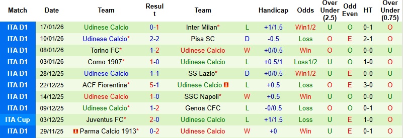 Nhận định Verona vs Udinese 2h45 ngày 27/1: Phá dớp tại Bentegodi - Ảnh 4