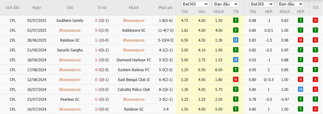 Nhận định Bhawanipore vs Diamond Harbour 16h30 ngày 10/7: Cân T cân sức - Ảnh 2