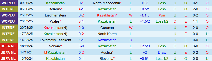 Nhận định Kazakhstan vs Wales, 21h00 ngày 4/9: Lật kèo - Ảnh 2