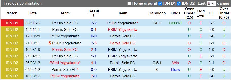 Nhận định PSIM Yogyakarta vs Persis Solo 15h30 ngày 6/2: 3 điểm trong tầm tay - Ảnh 1
