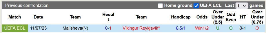 Nhận định, Soi kèo Vikingur Reykjavik vs Malisheva 1h45 ngày 18/7: Dễ dàng đi tiếp - Ảnh 3