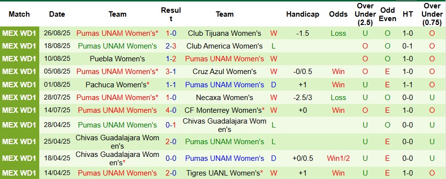 Nhận định Nữ Santos Laguna vs Nữ Pumas UNAM 9h ngày 2/9: Không có bất ngờ - Ảnh 2