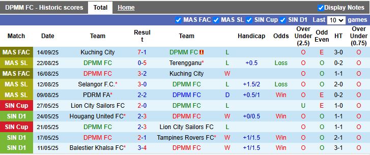 Nhận định DPMM vs Kuala Lumpur City 19h15 ngày 22/9: Tân binh gặp khó - Ảnh 1