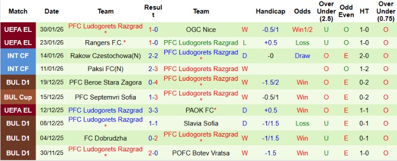 Nhận định Levski Sofia vs Ludogorets Razgrad, 23h00 ngày 3/2: Kịch tính giành cúp - Ảnh 4