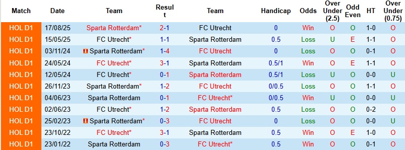 Nhận định Utrecht vs Sparta Rotterdam 22h45 ngày 25/1: Run rẩy tại tổ ấm - Ảnh 2