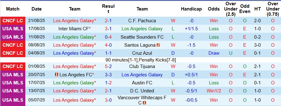 Nhận định, Soi kèo Los Angeles Galaxy vs Colorado Rapids 9h30 ngày 24/8: Điểm tựa sân nhà - Ảnh 1