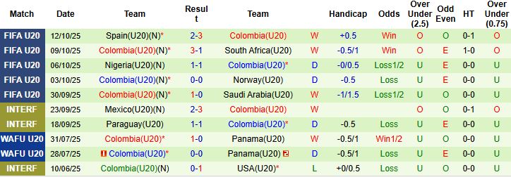 Nhận định U20 Argentina vs U20 Colombia 06h00 ngày 16/10: Chung kết thẳng tiến - Ảnh 2