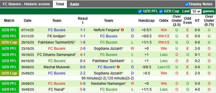 Nhận định Shurtan Guzar vs Buxoro 18h00 ngày 19/11: Thời cơ thoát hiểm - Ảnh 3