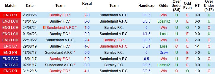 Nhận định Sunderland vs Burnley 03h00 ngày 03/02: Sống sót tại The Light - Ảnh 4