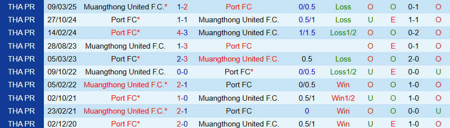 Nhận định Port vs Muangthong United, 19h00 ngày 24/10: Sức bật ở sân nhà - Ảnh 3