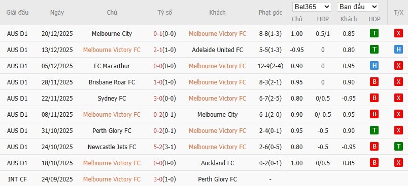 Nhật định phạt góc Melbourne Victory vs Wellington Phoenix, 15h ngày 29/12 - Ảnh 2