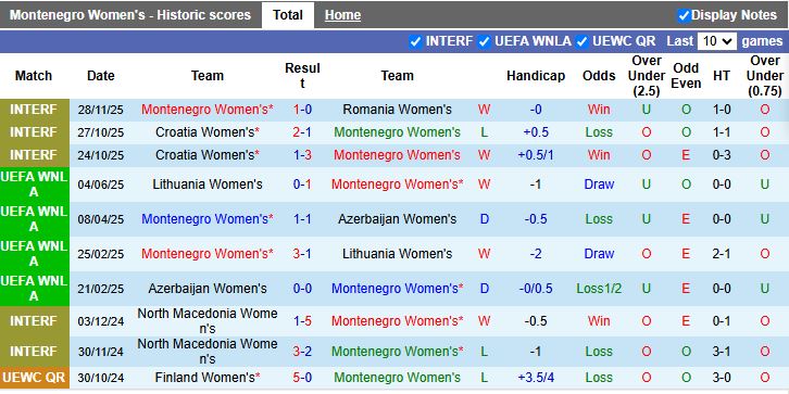 Nhận định Nữ Montenegro vs Nữ Albania 20h00 ngày 3/3: 3 điểm đầu tay - Ảnh 2