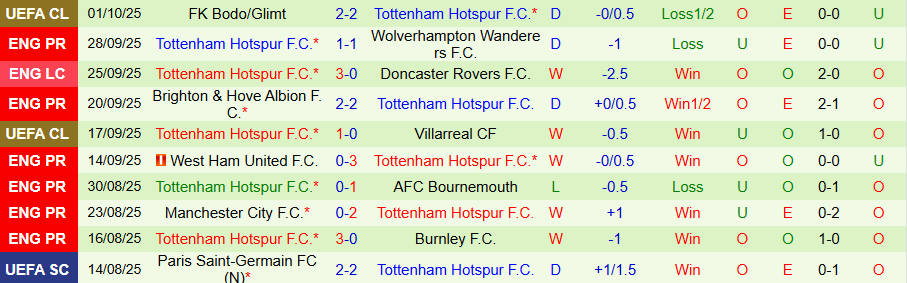 Nhận định Leeds vs Tottenham, 18h30 ngày 4/10: Tin vào 'Gà trống' - Ảnh 1