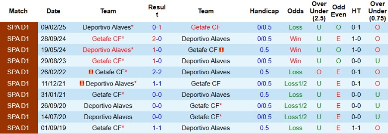 Nhận định Getafe vs Alaves, 0h00 ngày 25/9: Trận đấu khốc liệt - Ảnh 2