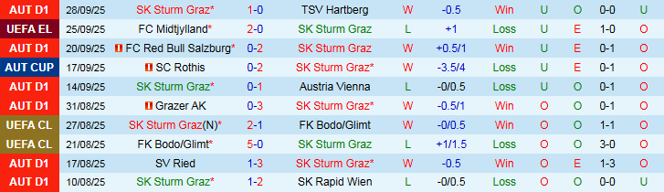 Nhận định SK Sturm Graz vs Rangers 2h00 ngày 3/10: Nỗi lo sân khách - Ảnh 2