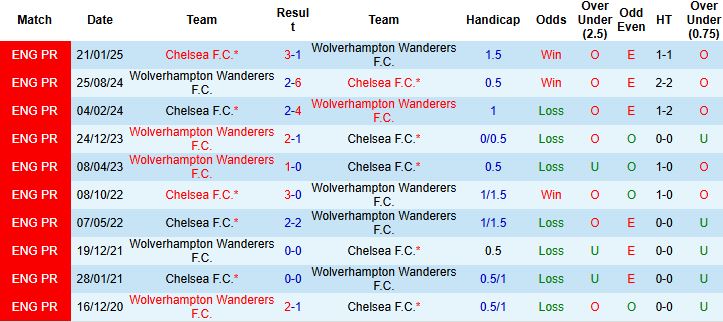 Nhận định Wolves vs Chelsea 02h45 ngày 30/10: Tạm biệt chủ nhà - Ảnh 4